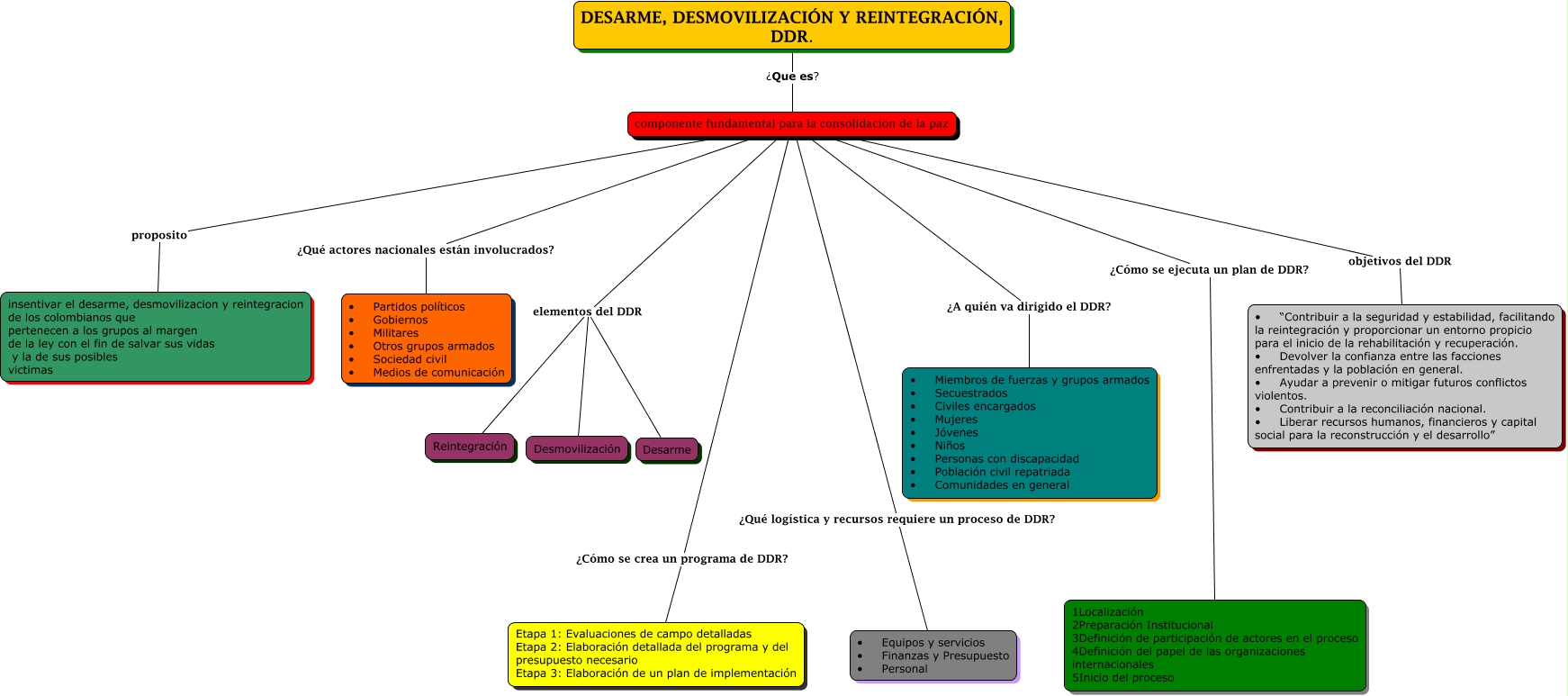 Mapa Conceptual De Los Organismos Internacionales Lauze